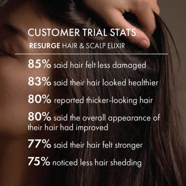 Text overlay on a close-up of hair with hand holding it, showing customer trial stats for Resurge Hair & Scalp Elixir.